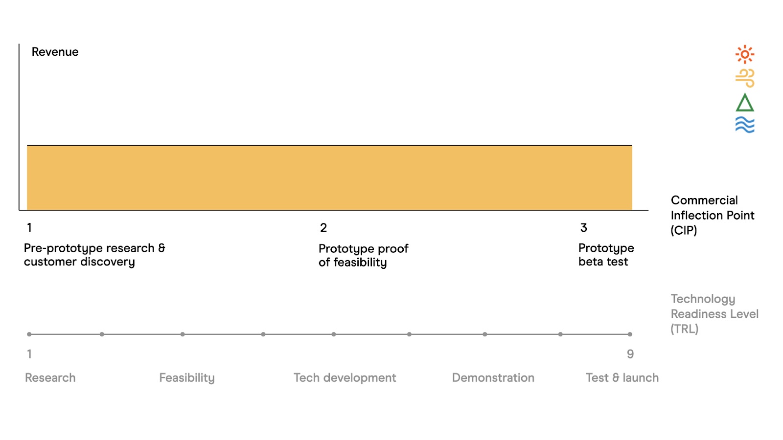 Commercial inflection points vs technology readiness level detail