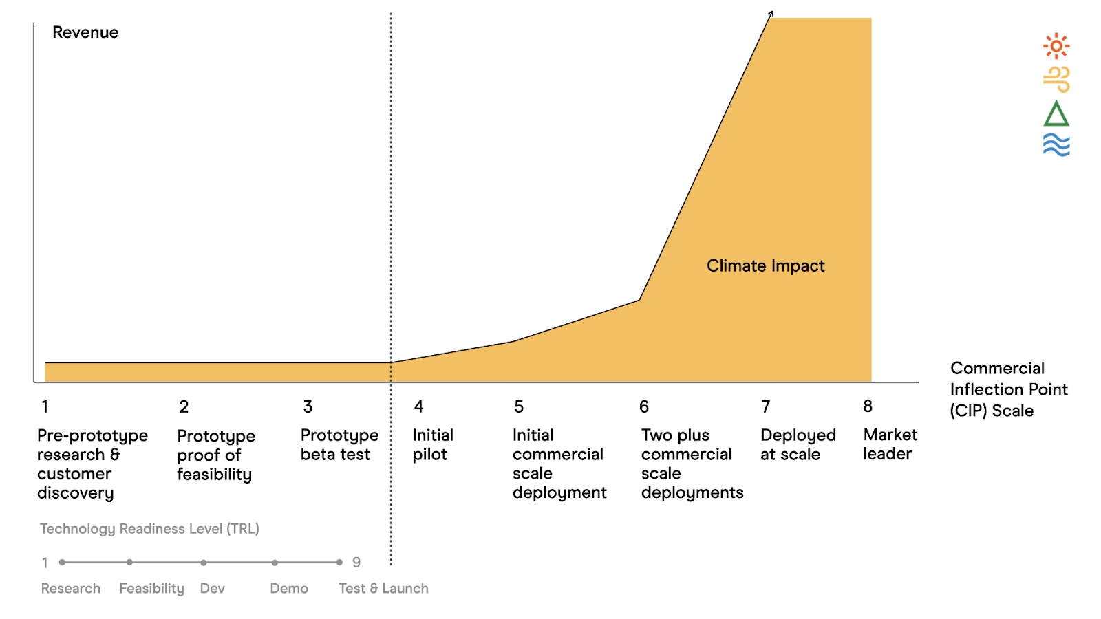 Commercial Inflection Points vs technology readiness level full