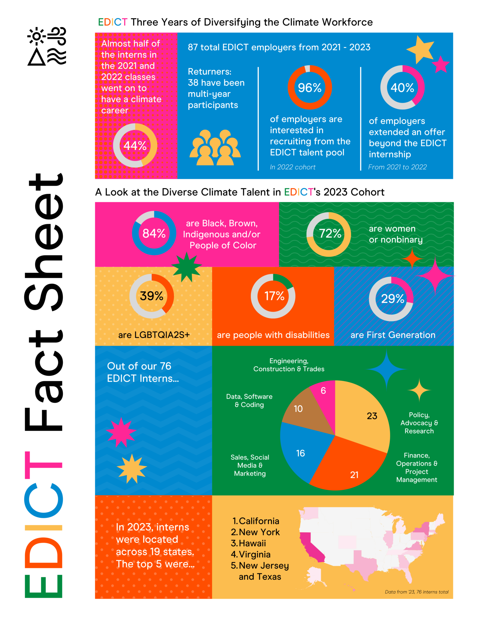 A fact sheets showing stats about the EDICT Internship program