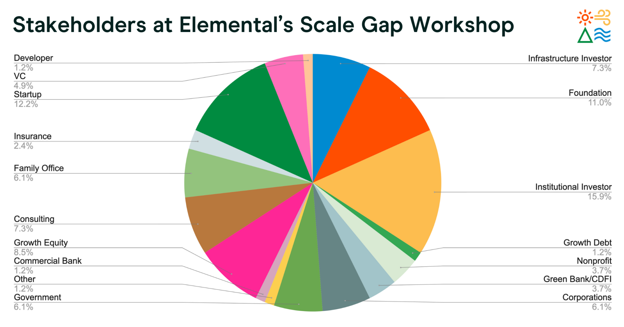 A pie chart showing the diverse makeup of stakeholders present at the Scale Gap Climate Week event