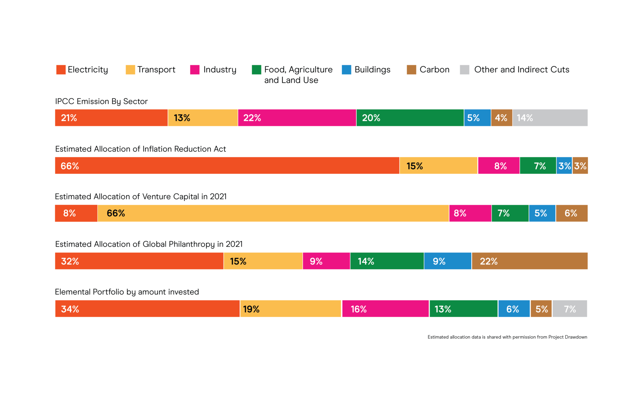 A colorful data visualization depicting Venture Capital Investment by Sector Compared to GHG Emissions by Sector 