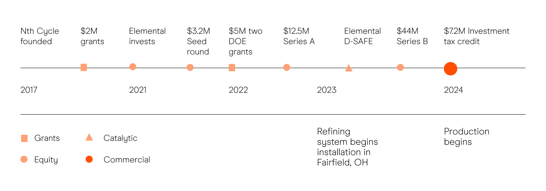 Nth Cycle Timeline