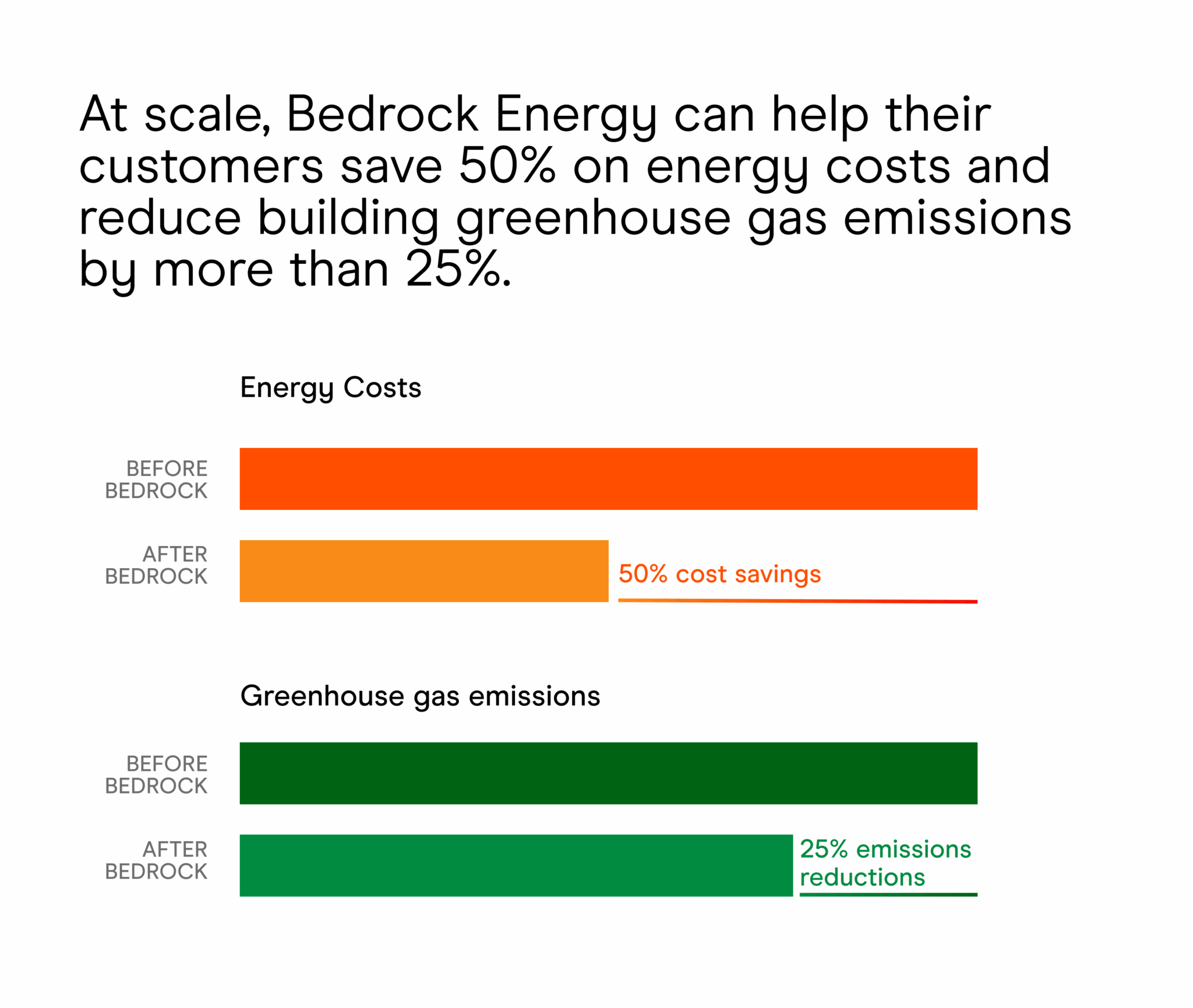 Bedrock cost and emissions reductions 