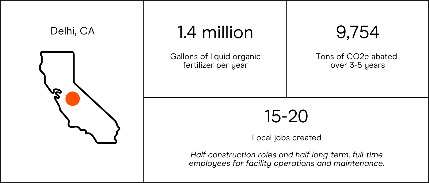 1.4 million gallons of liquid organic fertilizer. 9754 tons of CO2 abated over 3-5 years. 15-20 local jobs created.