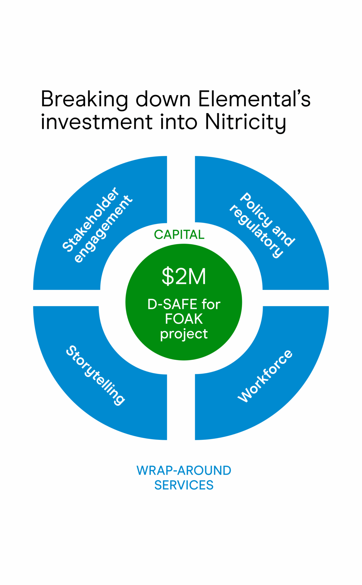 Breaking down Elemental's investment into Nitricity