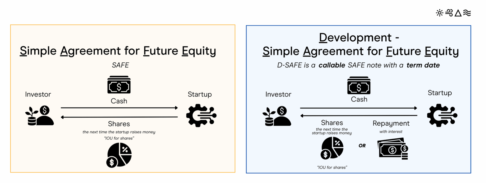 Comparing the D-SAFE to the SAFE