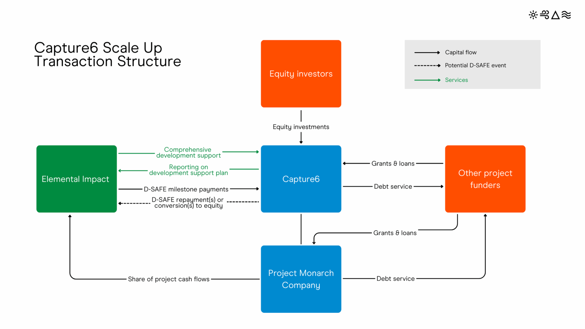 Capture6 Scale Up Transaction Structure