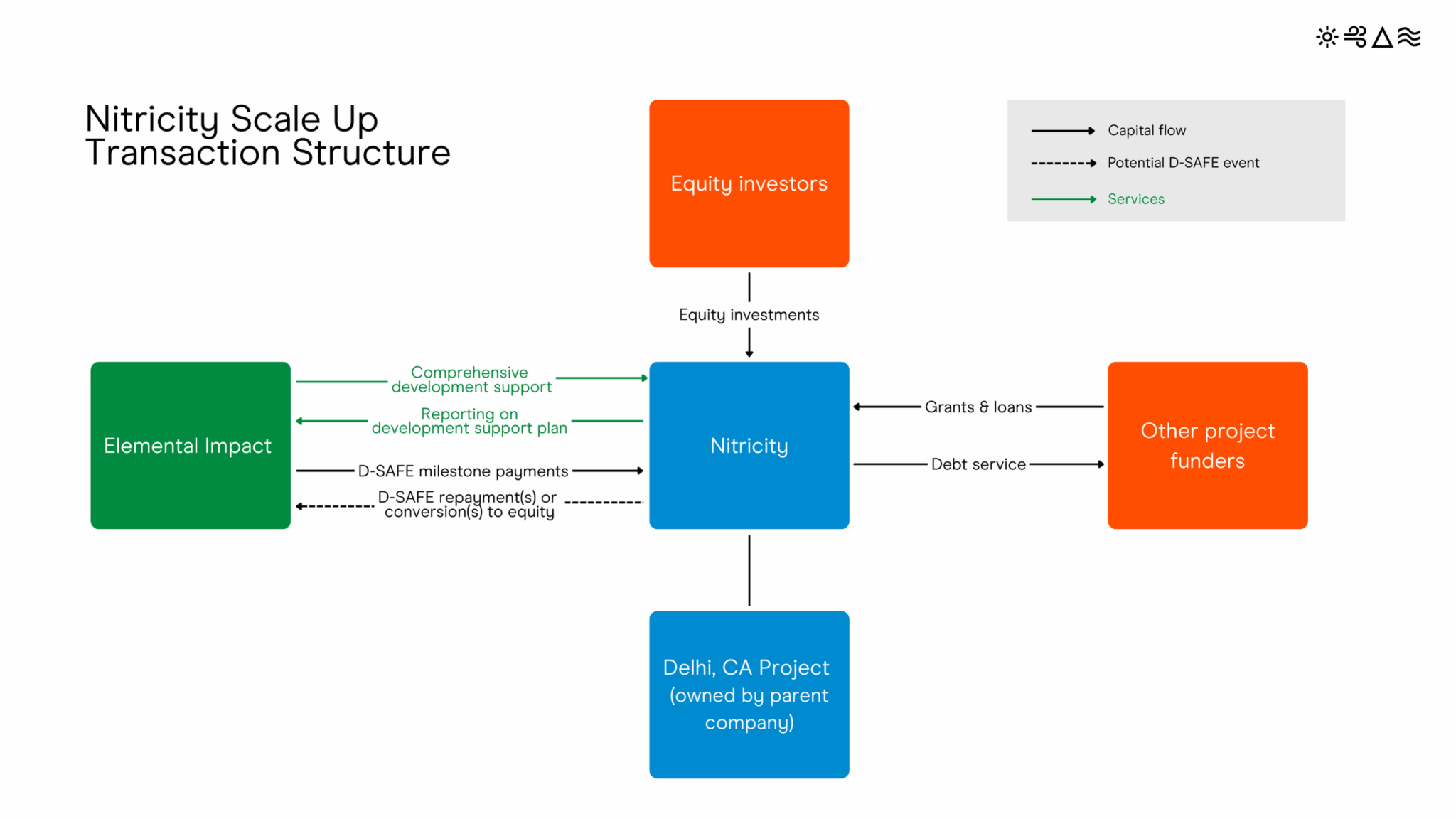 Nitricity Scale Up Transaction Structure 