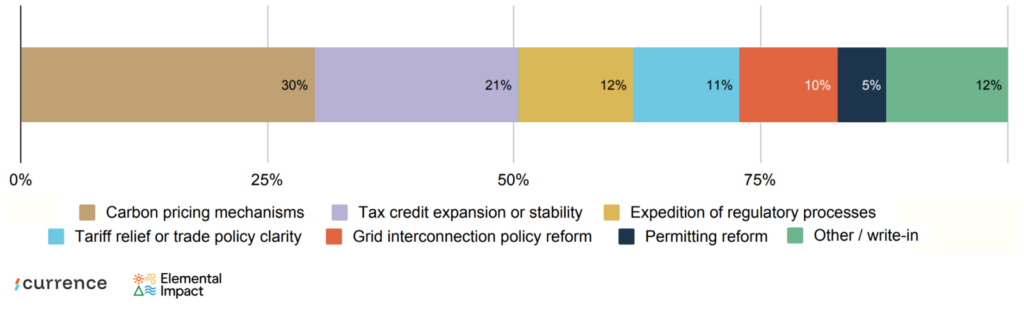 Carbon pricing and tax credit stability top the policy wish list