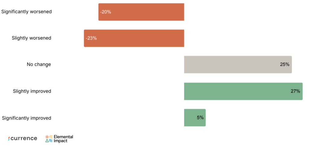 More founders say project capital access has worsened than improved