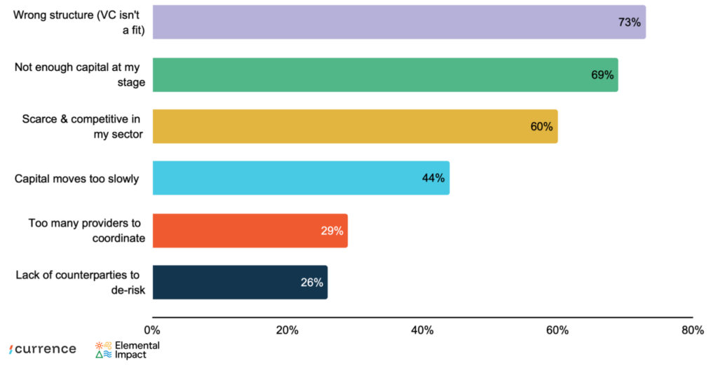 Founders selecting their top financing challenges 