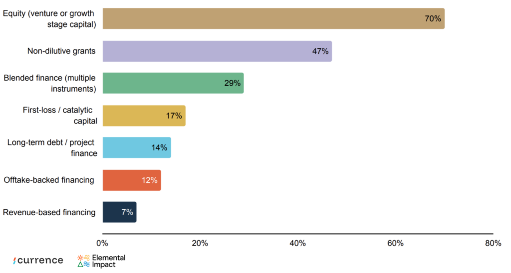 Founders selecting which capital structure would most accelerate their growth